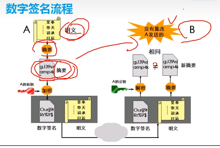 防火墙 网络安全——加密方式 对称 非对称加密 信息摘要 数字签名证书