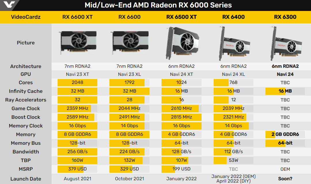 AMD RX 6300 桌面独显出现在官方支持列表中，最新架构“亮机卡”