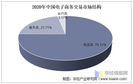 2020年中国电子商务服务行业现状，行业集中度将不断提升「图」