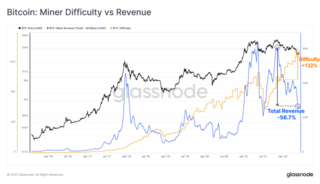 比特币Miner收入将面临压力