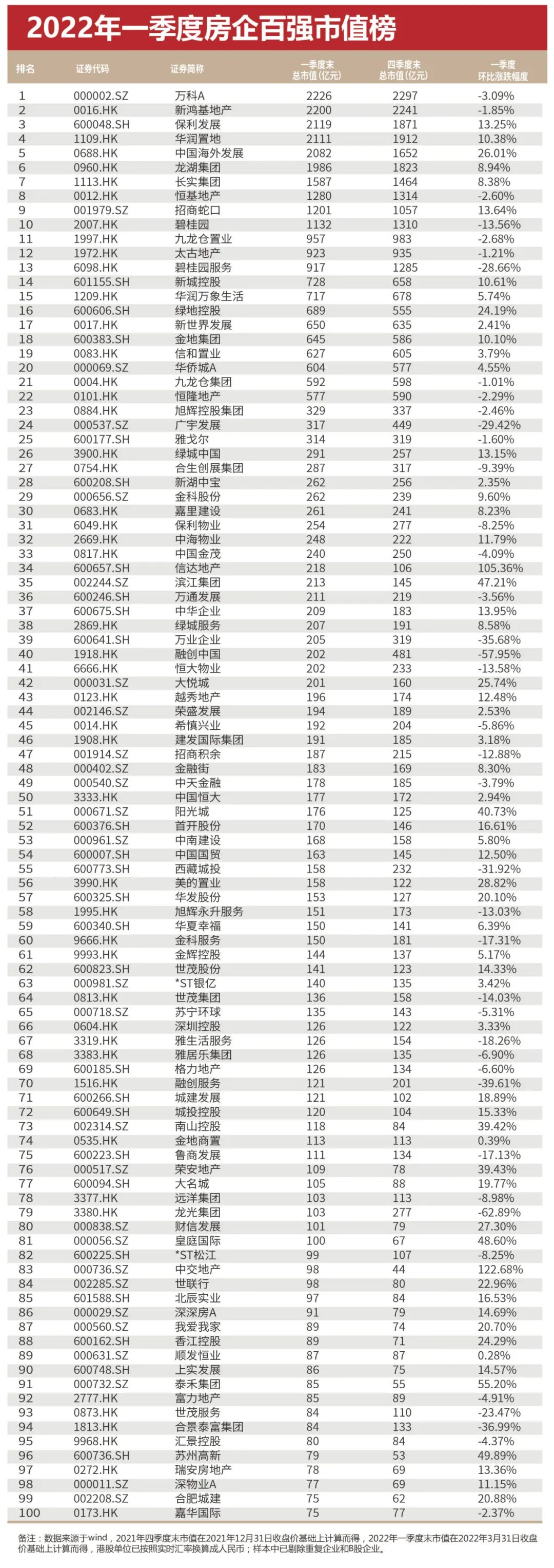 政策层面暖风频吹 一季度百强房企超六成市值回升