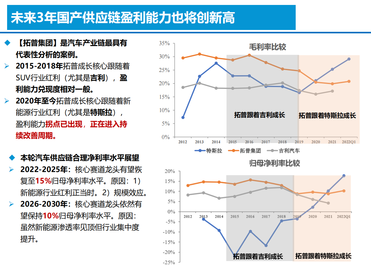 智能电动汽车技术投资框架