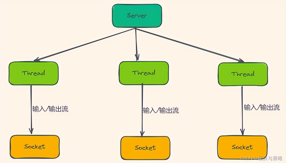 怒肝两万字 Java 中的 IO（详细篇）