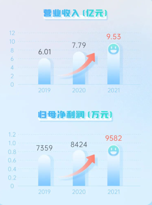 TYT泰永長征發布2021年報及2022第一季度報