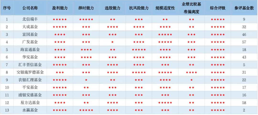 基金评级机构,基金评级机构排名