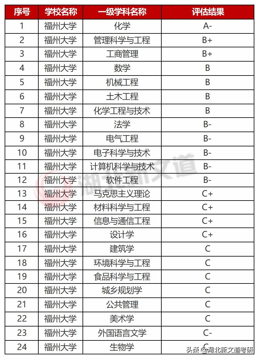 太卷了！福州大学公布2022考研人数，25000+人报考，涨幅超40%