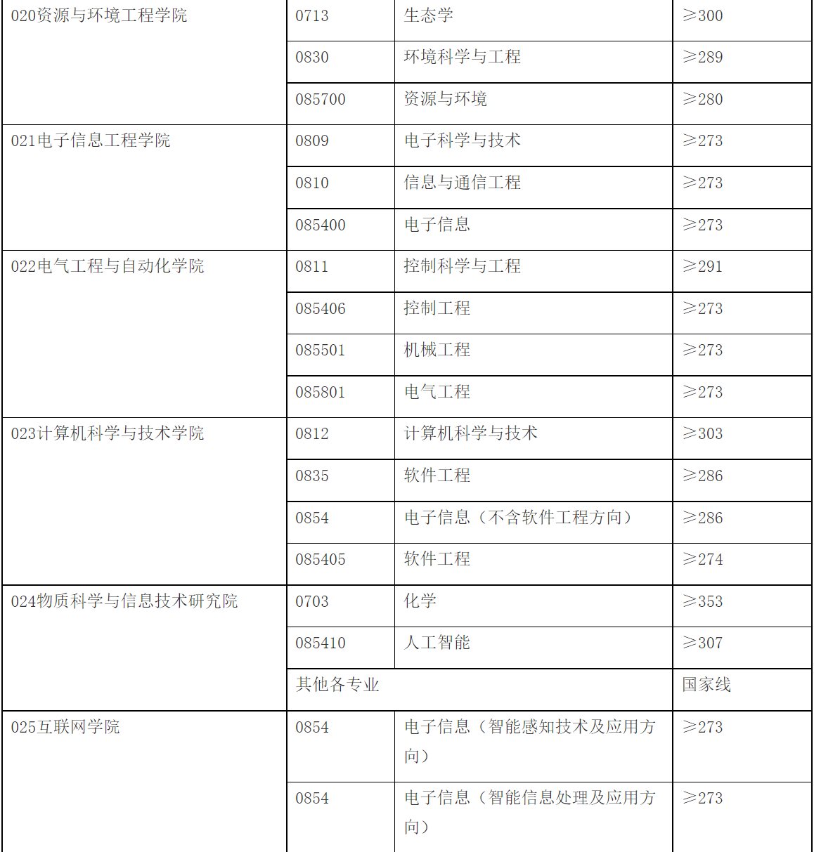 这周末，华中华南优秀双一流高校已经结束考研面试，调剂朝你挥手
