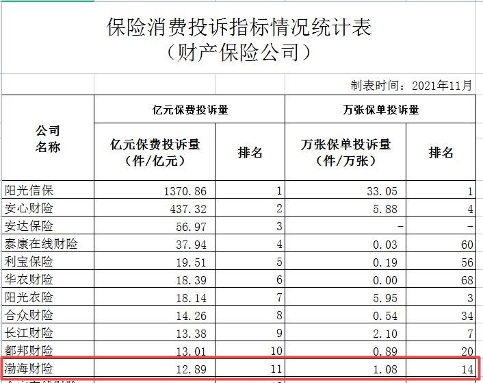 渤海财险偿付能力连续3个季度不达标 亿元保费投诉量超中位数