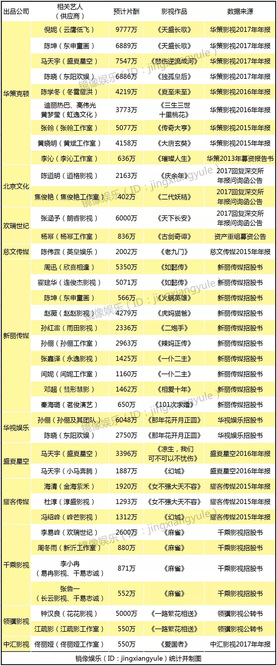 高达2.2亿!这份表格你看过吗?九位数的天价片酬能被限制吗?