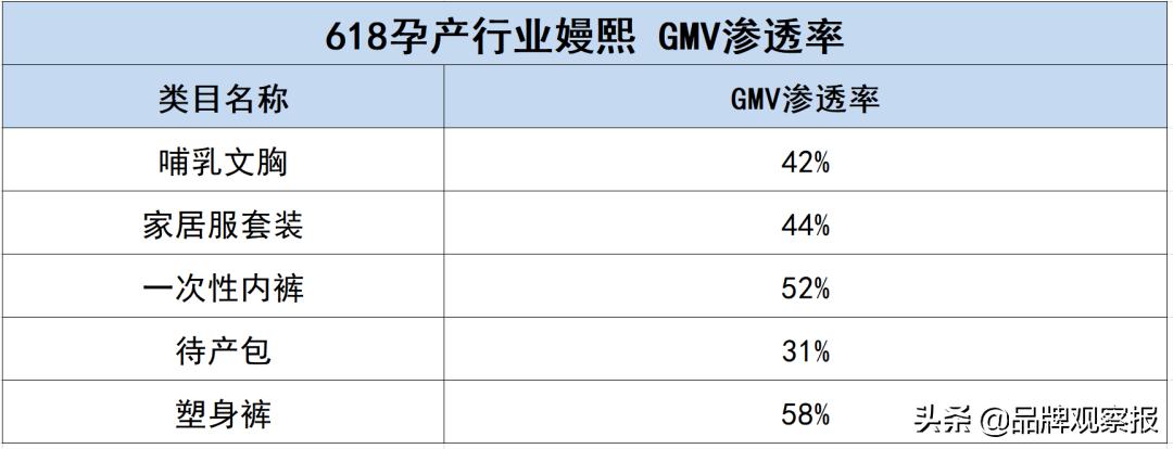 单品市占率高达50%、母婴孕产TOP1，嫚熙的“爆款密码”是什么？