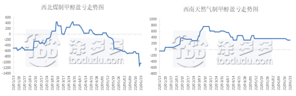 甲醇周刊：期货盘面跌至年内新低 现货市场跌势不减（2022.6.24）