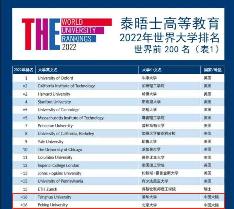 2022世界大学排行榜：清北一跃升到前20，“中科大”排名很争气