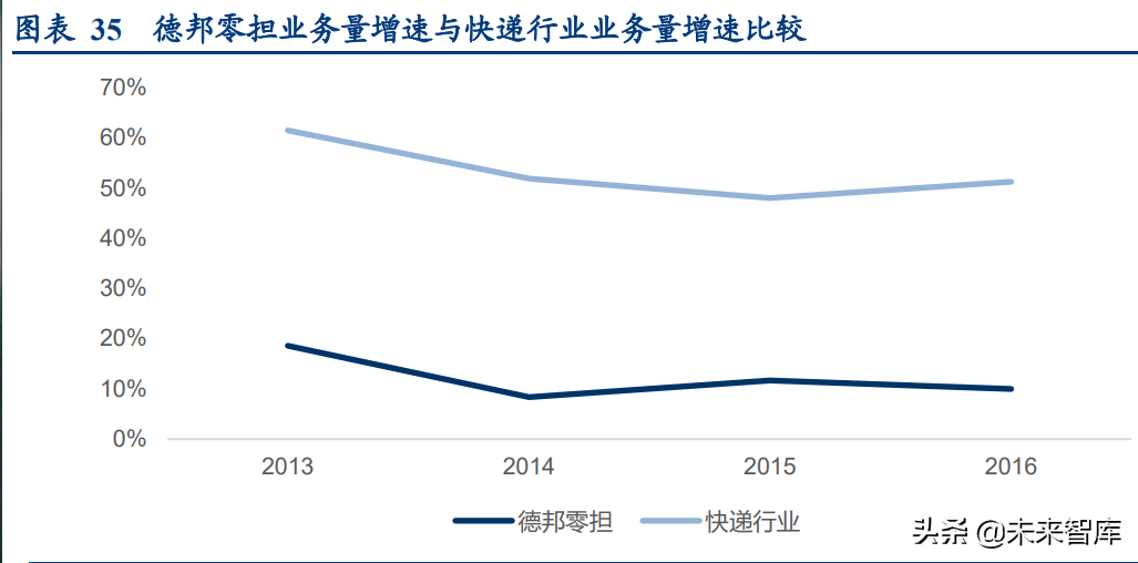 物流行业专题研究报告：我国万亿快运市场进入加速整合期