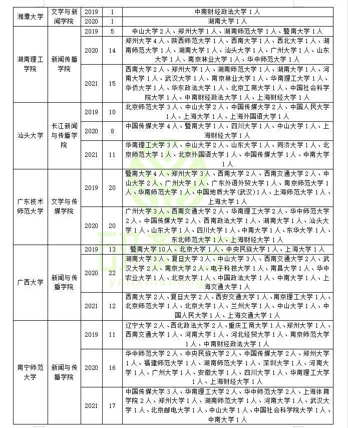 新闻传播学调剂：方法、要求、常识、可调剂专业和可调剂院校汇总