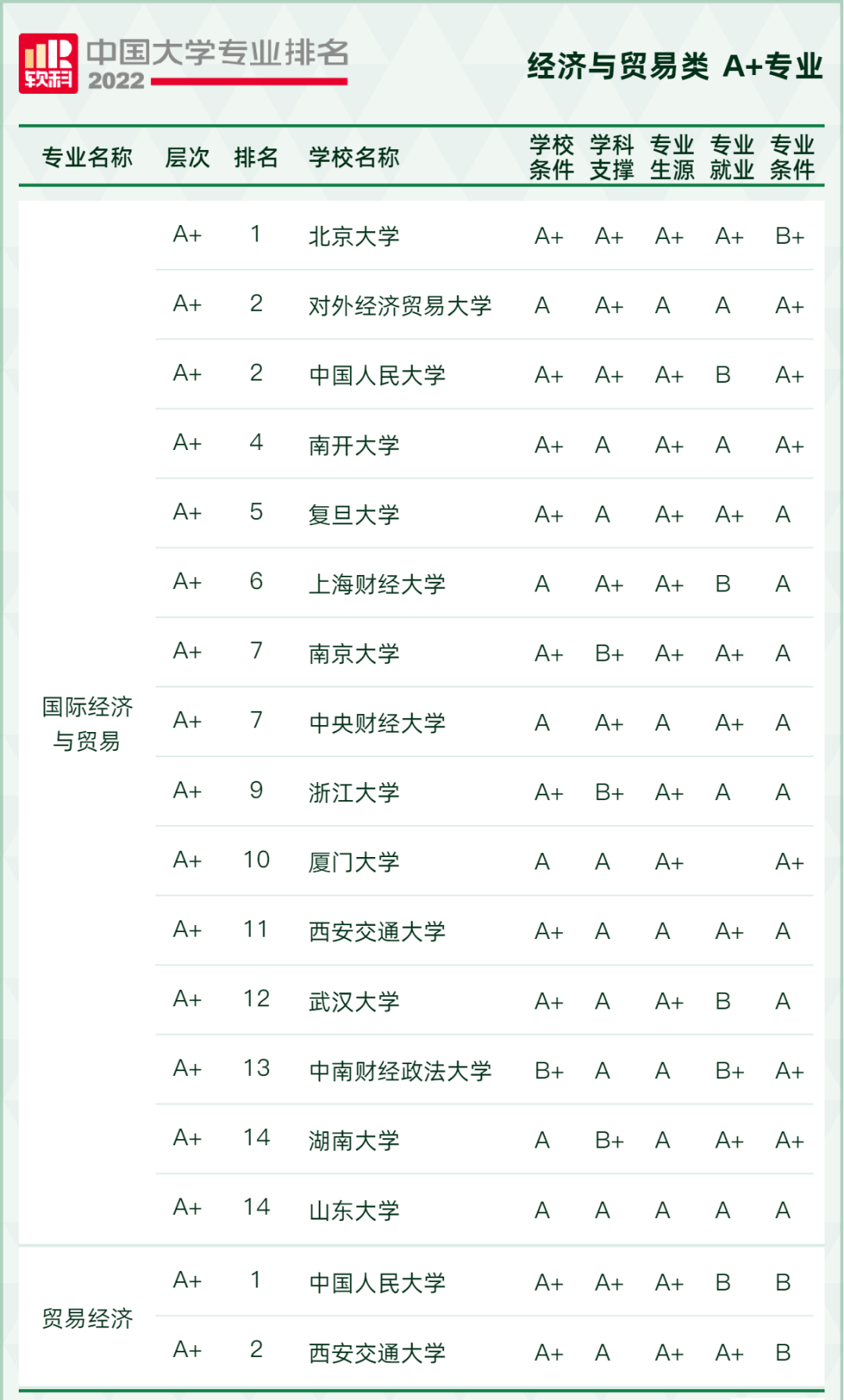 2022软科中国大学专业排名出炉！249所高校拥有A+专业