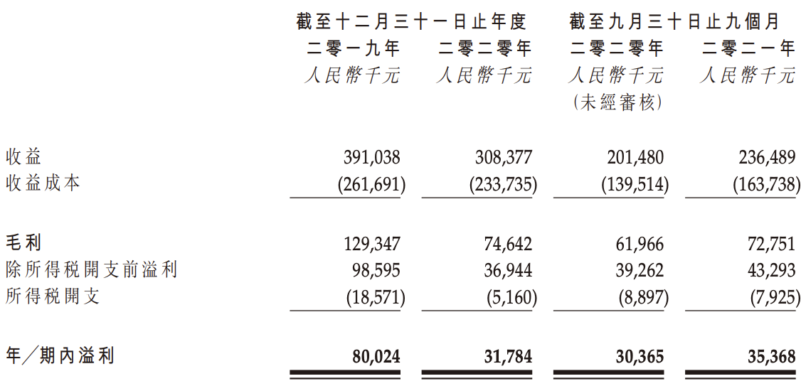 拆解多想云香港IPO招股书：营收规模连续下滑，运营压力与日俱增