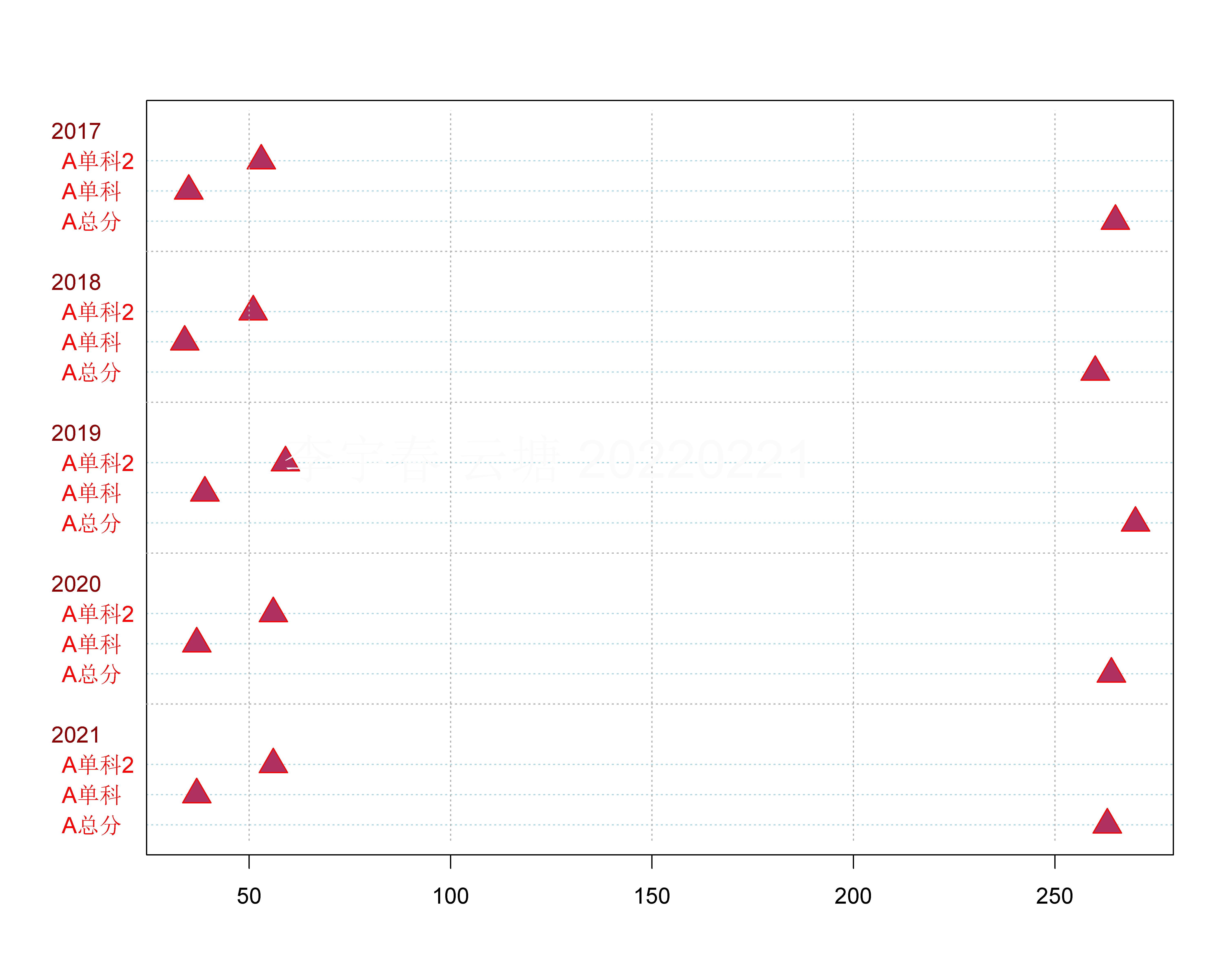 2017~2021年考研国家线的变化（理工科类）
