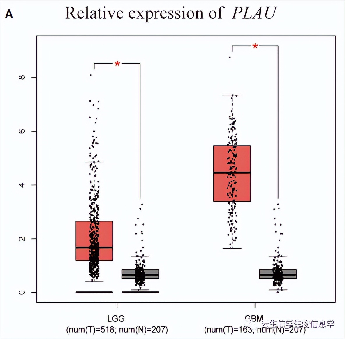 只做预后和富集分析就能发6分+？且看双基因如何一举拿到接收函