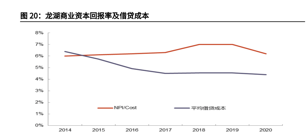 高碑店天奕商厦招聘（龙湖集团分析报告）