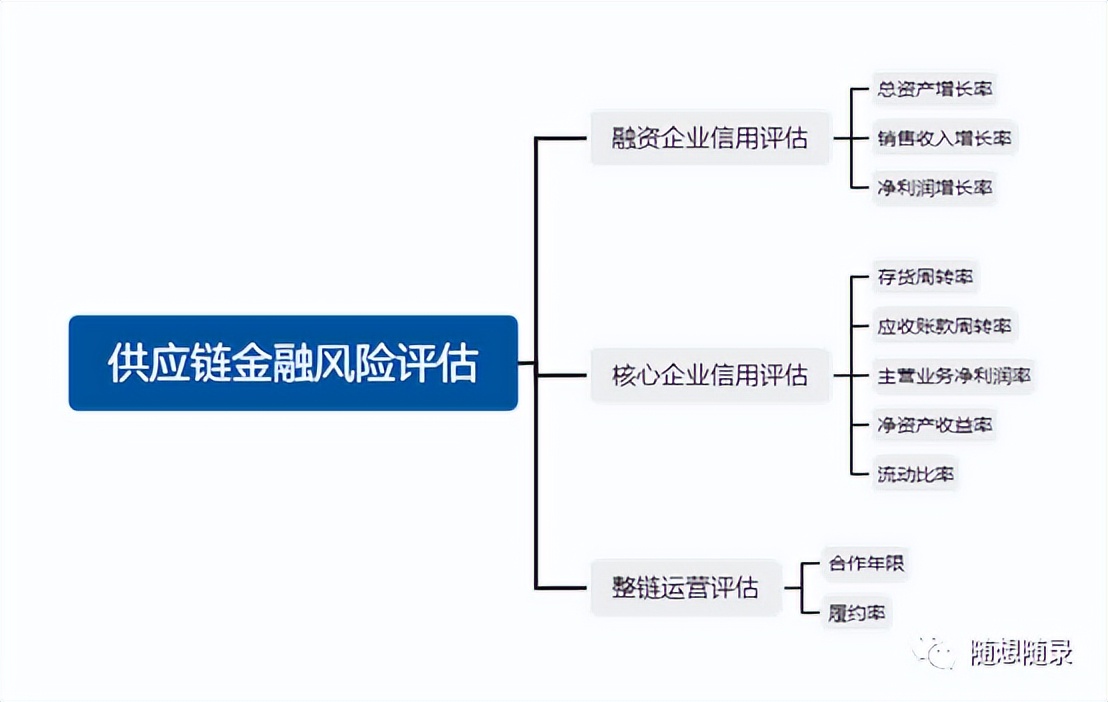 供应链金融的业务模式有哪些，如何做好风险管理？快来学习一下