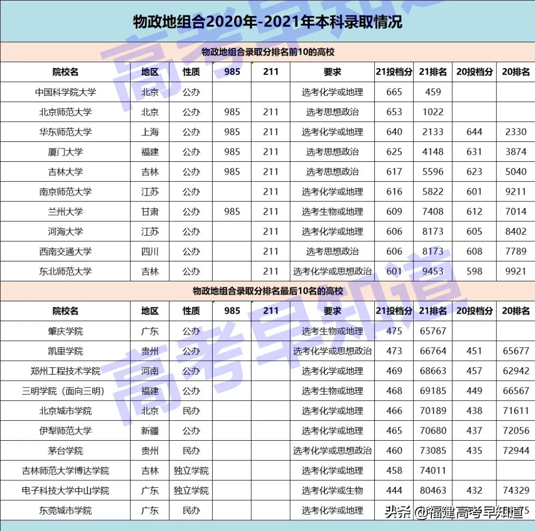 最新数据！福建最容易考上本科的选科组合还是经典“文理”科？