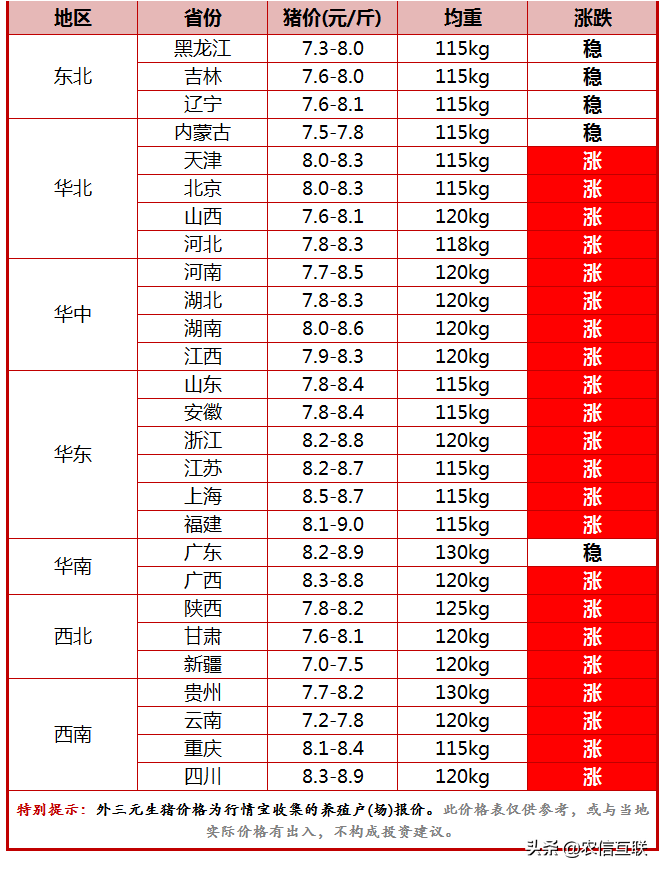 今日猪价行情（猪价“涨翻天”，非瘟又来搅局，行情要变？）