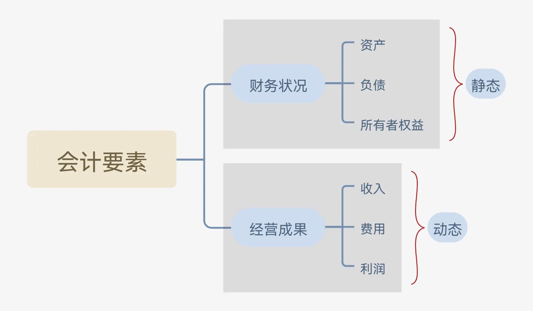 考会计证需要什么条件（会计要素及其确认条件）