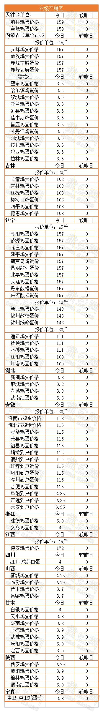 2月14日全国鸡蛋价格：部分区域下跌 整体偏弱