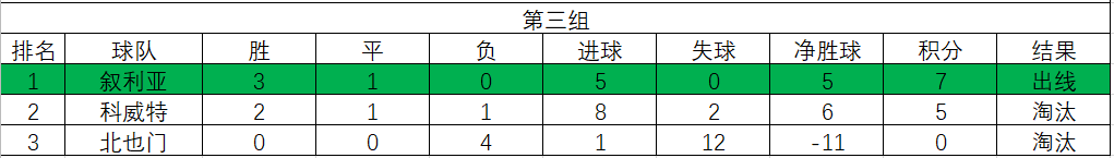 2010年世界杯亚预赛泰国队(1986年世界杯亚洲区预选赛，强队纷纷落马，两队出线境遇各不相同)