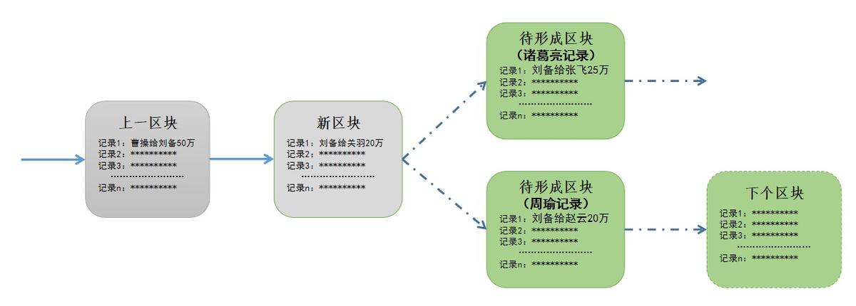 轻松读懂比特币区块链的工作机制