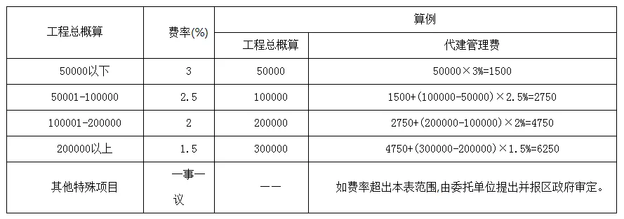 2022全过程工程咨询服务费取费标准（指导参考）