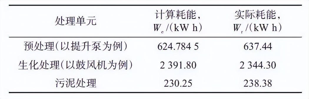 干货收藏 | 城镇污水处理能耗计算方法汇总