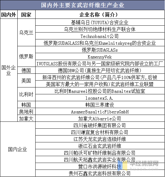 2020年中国玄武岩纤维行业市场现状分析,四川省产量全国居首