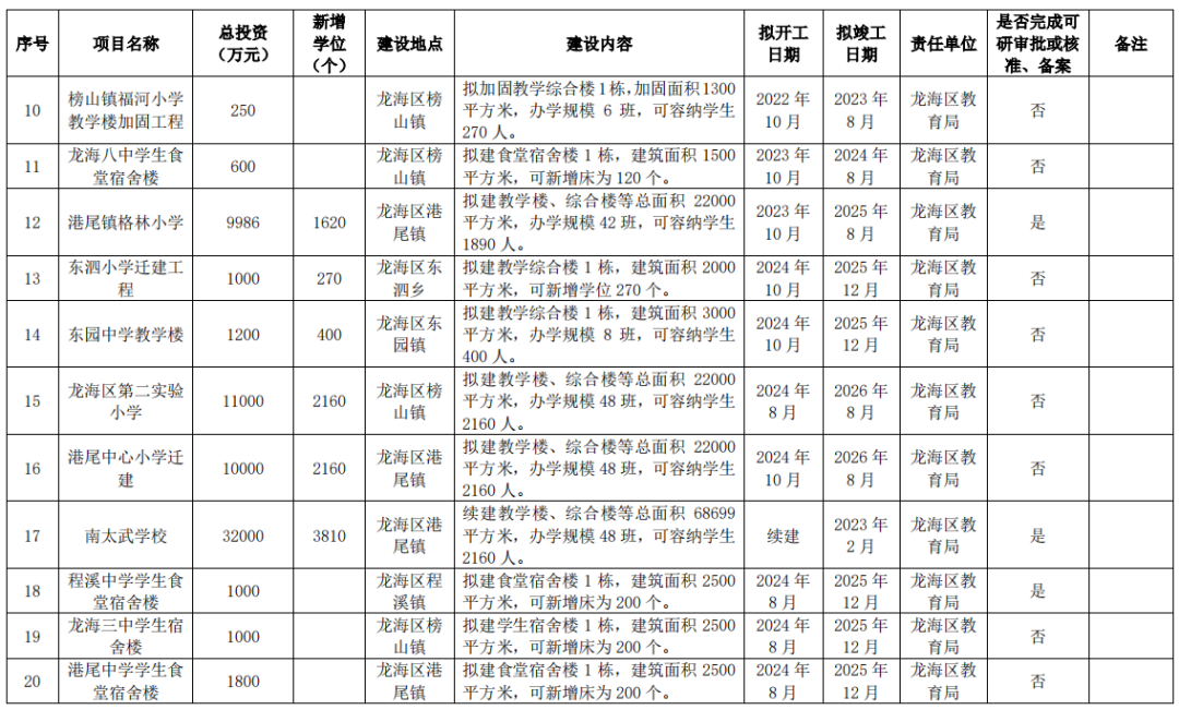 狂砸215亿！新增17.8万个学位！漳州未来5年教育规划曝光