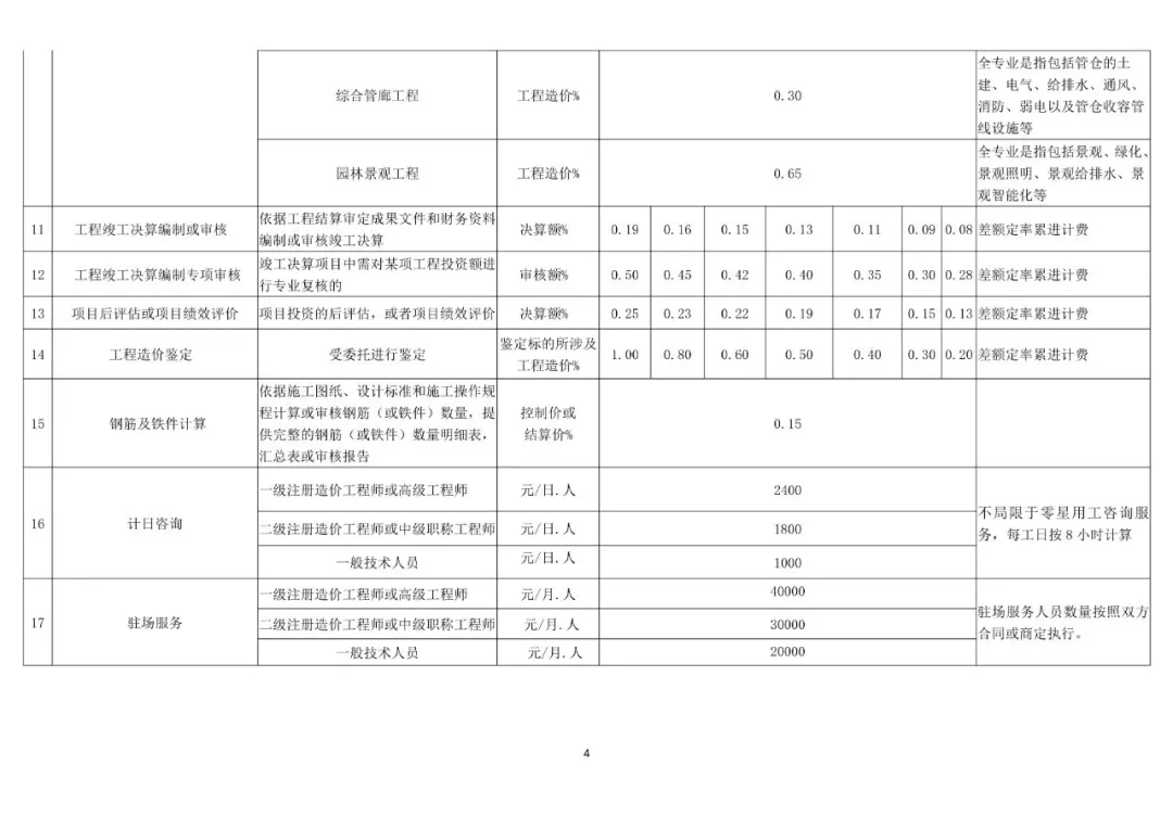 最全!14省市BIM技术收费标准汇总