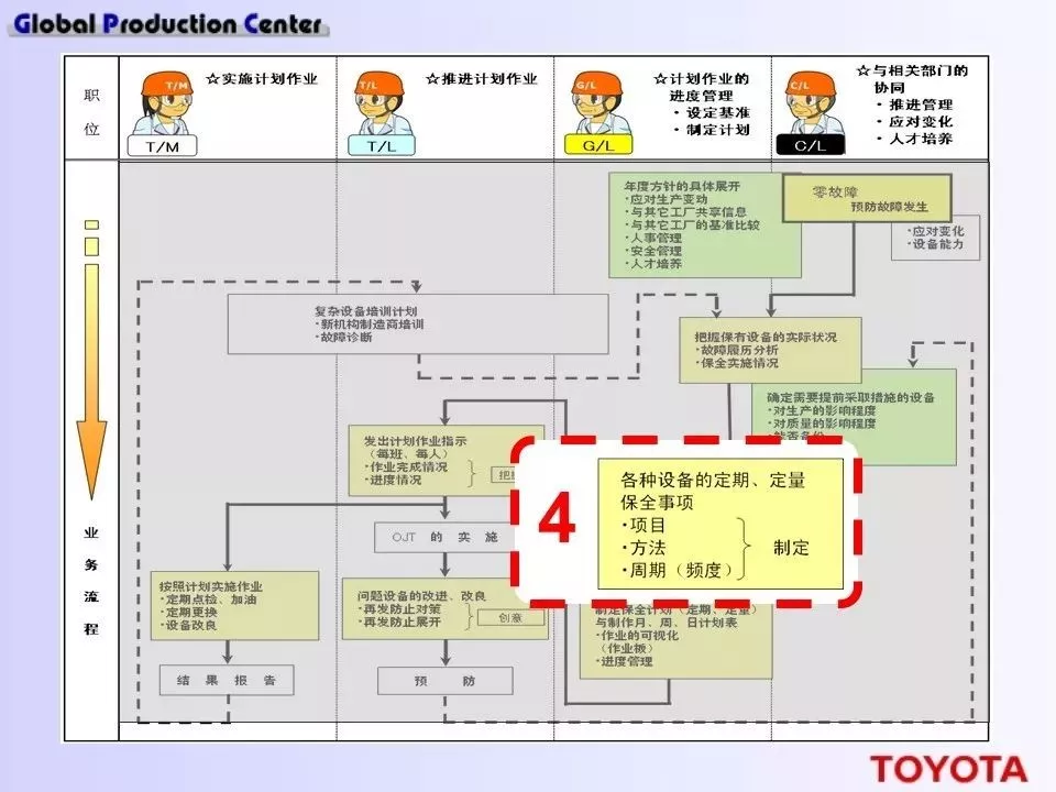 深度学习！丰田现场设备的管理方法