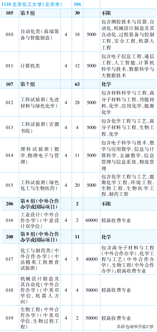 新高考100所热门高校2021年报录实况回顾·北京化工大学
