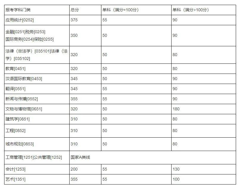 湖南大学/中南大学/湖南师范大学，近3年考研复试分数线汇总