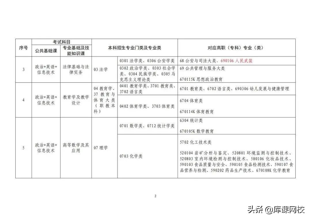 专升本需要考哪些科目（专升本不知道考什么？2022年各省市专升本考试科目来了）