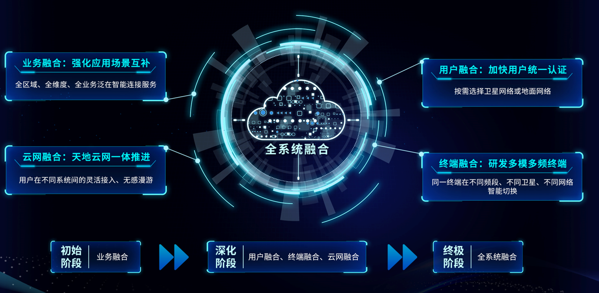 中国电信卫星公司杨岭才：推进天地一体信息网络融合，赋能数字经济高质量发展