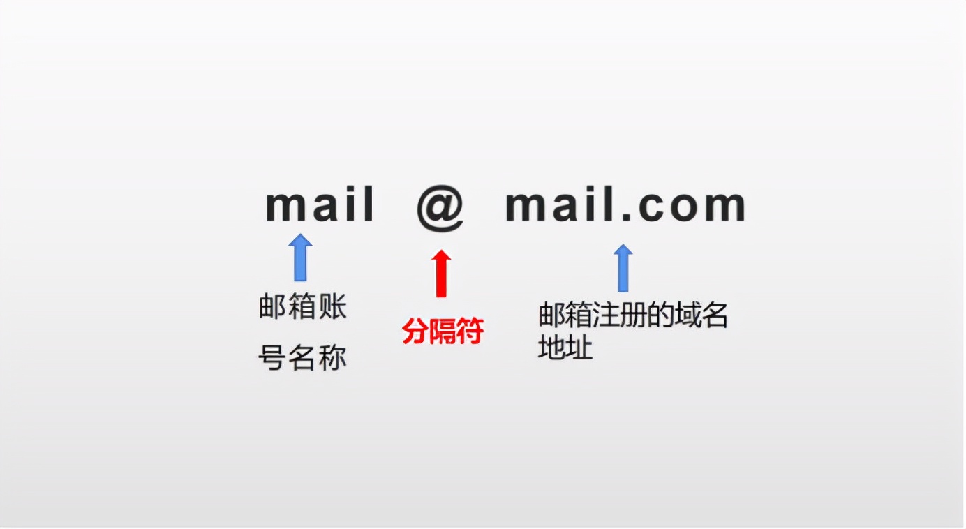 邮箱地址怎么填写才正确，邮箱地址填写的正确方式？