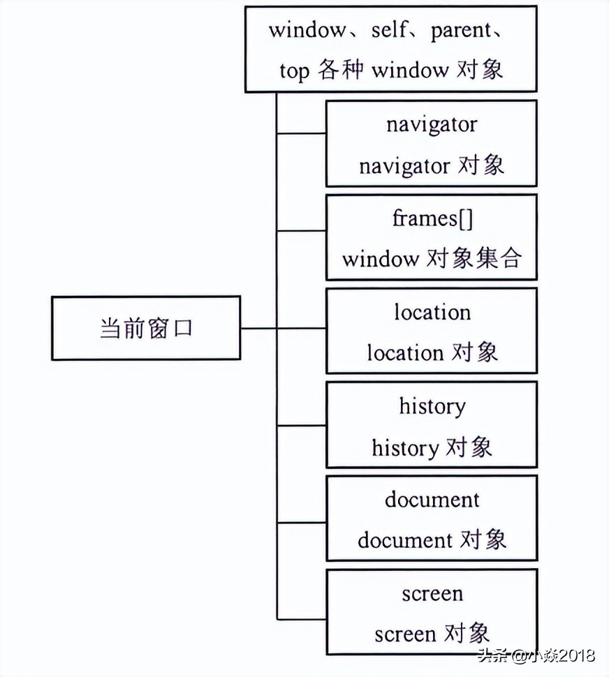 浏览器常用全局变量使用 BOM的理解，常见的BOM对象你了解哪些？