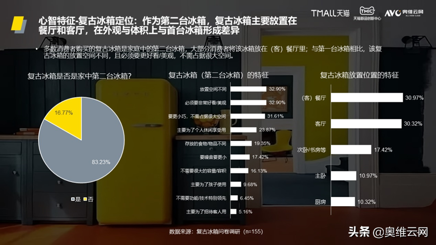 「AVC×TMIC」《2022中国复古冰箱消费趋势洞察报告》