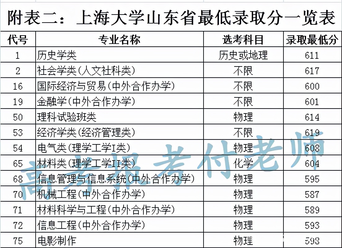 上海大学解析，2021年各省录取分数和专业录取分数以及选科要求