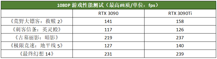 水冷加持至尊卡皇！AORUS RTX 3090Ti一体式水雕测评