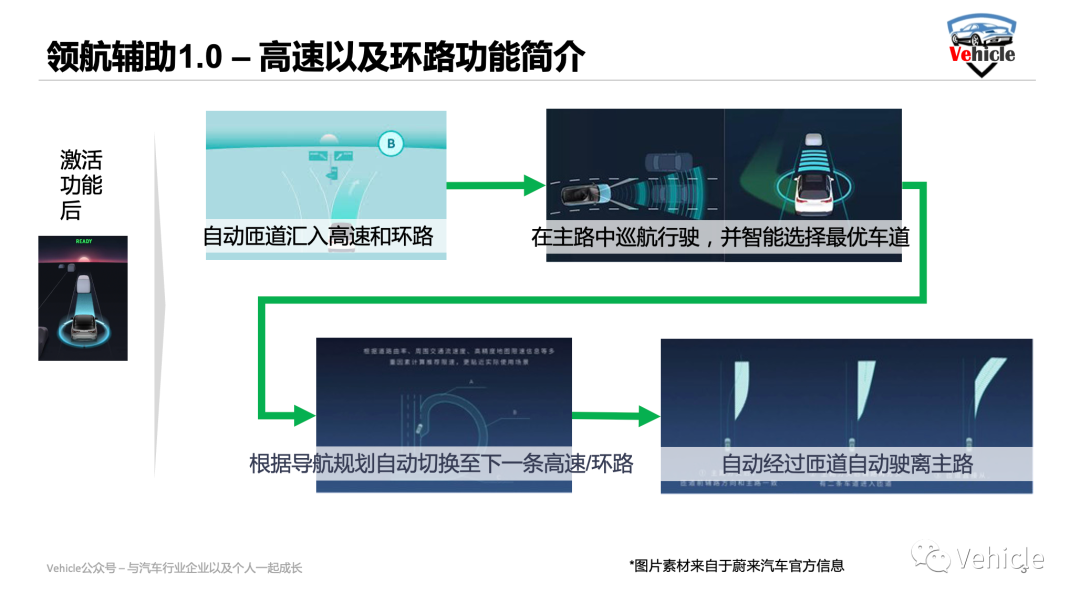 浅谈高阶智能驾驶-领航辅助的技术与发展