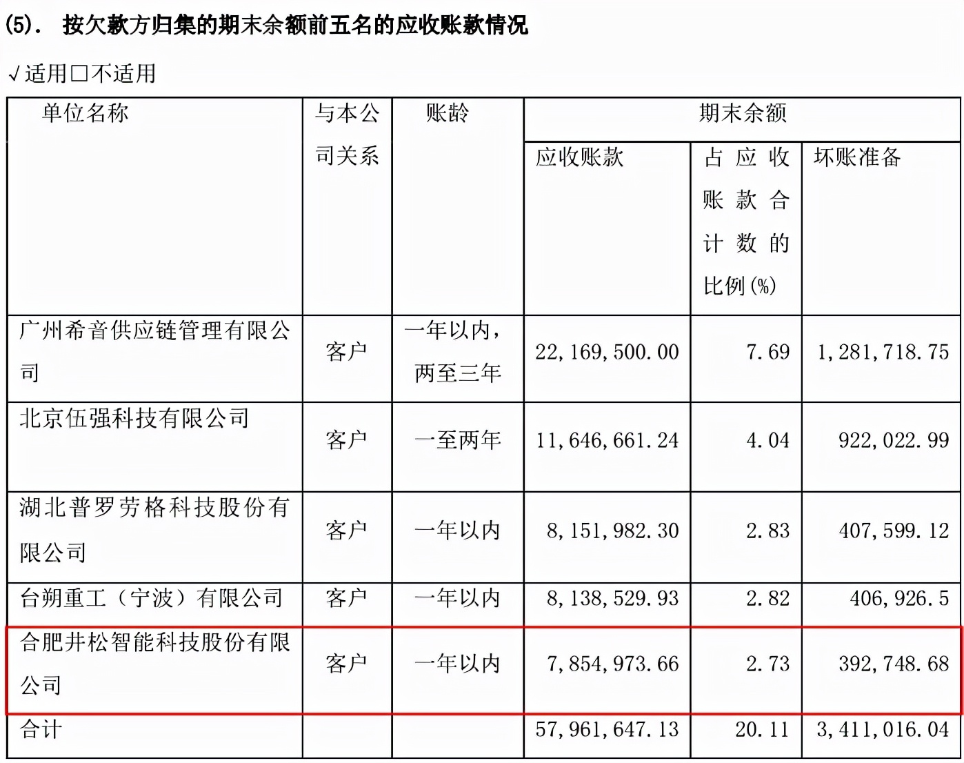 井松智能与股东年报数据“打架”，销售合同披露玩“双标”