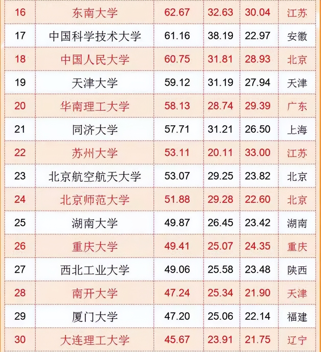 我国“百强大学”排名更新，南大表现出色反超复旦，吉大很争气