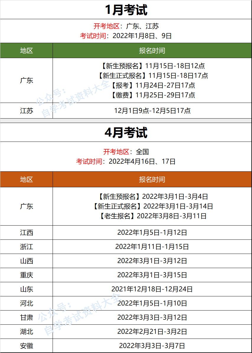 自考本科的报名流程，自考报名系统—自考报名流程