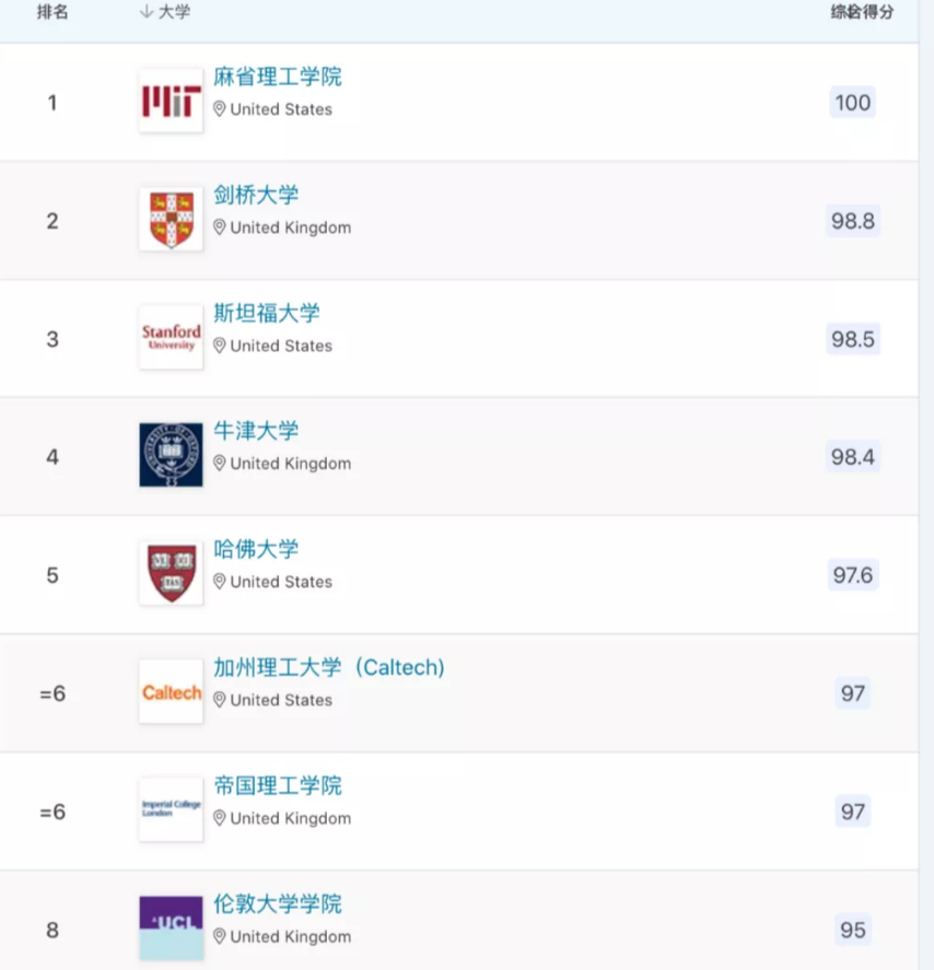 2023QS世界大学排名公布，清北已赶超耶鲁，世界名校“大洗牌”？